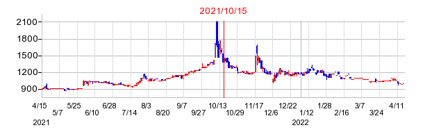 2021年10月15日 15:47前後のの株価チャート